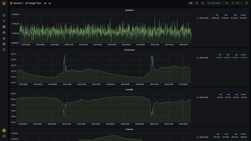 Screenshot: Grafana Dashboard