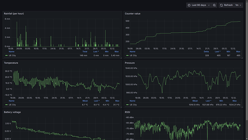 Screenshot: Grafana Dashboard